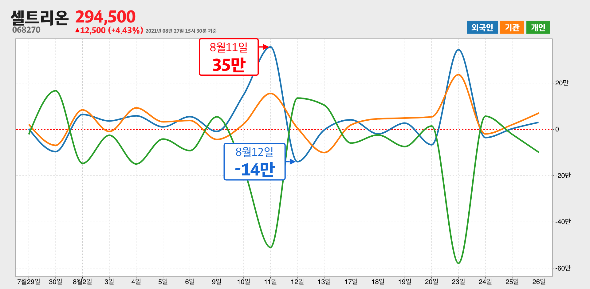 셀트리온 한달간 외국인 거래량 최고, 최저