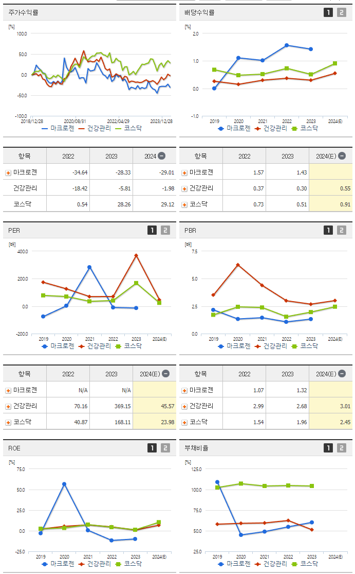 마크로젠_섹터분석