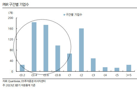 PBR 구간별 기업수