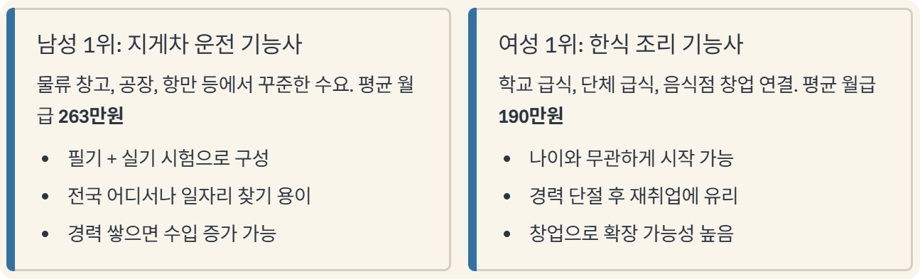 시니어 일자리 유망 자격증