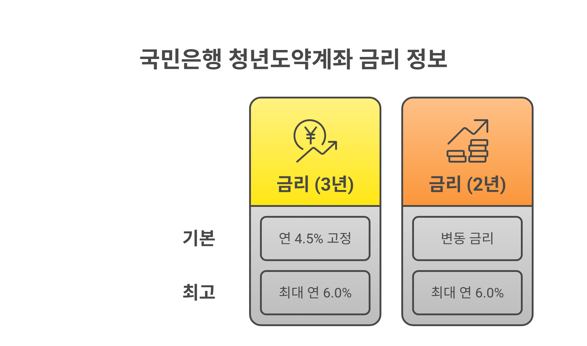 국민은행 청년도약계좌 기본 이율 구조
