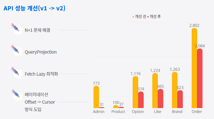 성능 개선 결과