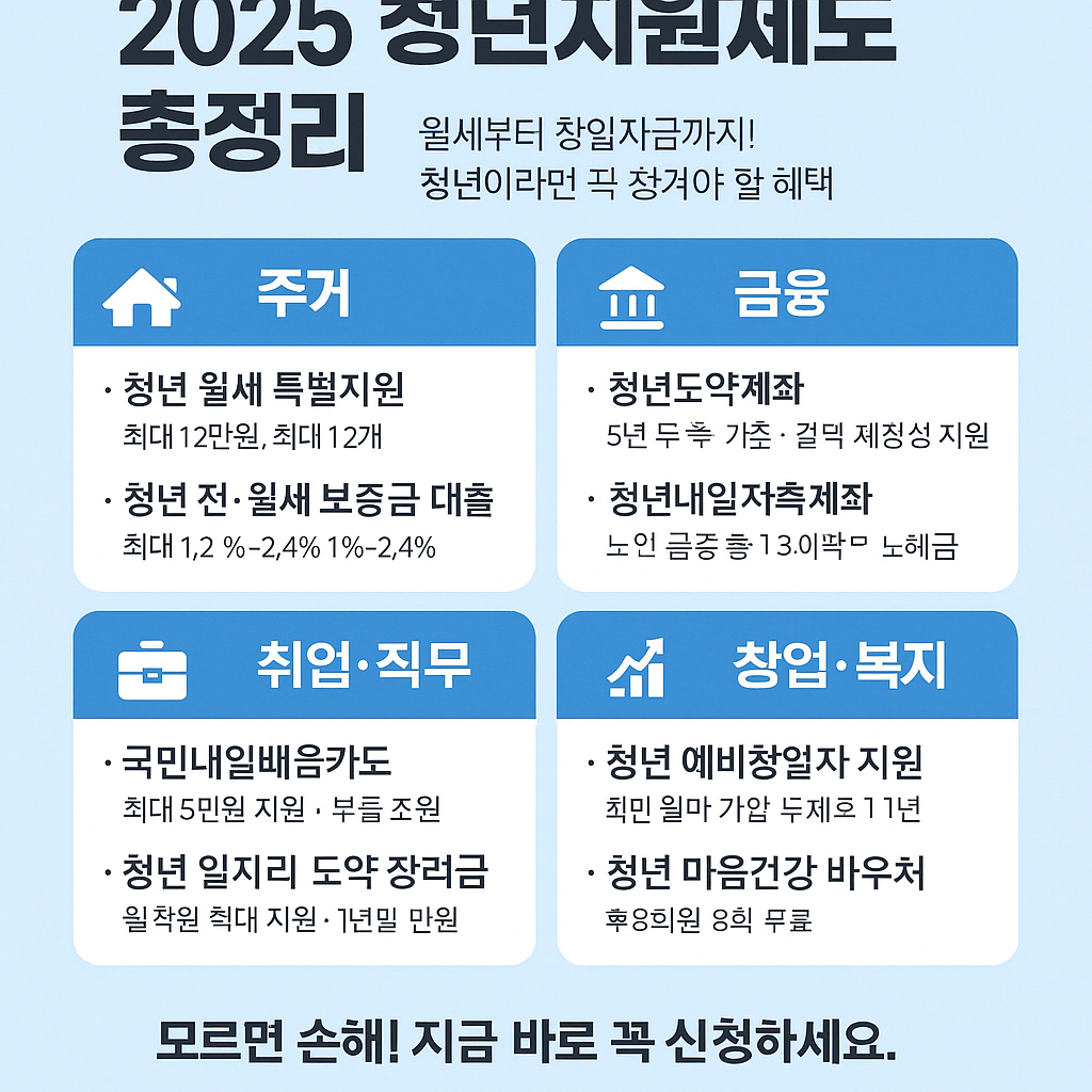 2025 청년지원제도 총정리
