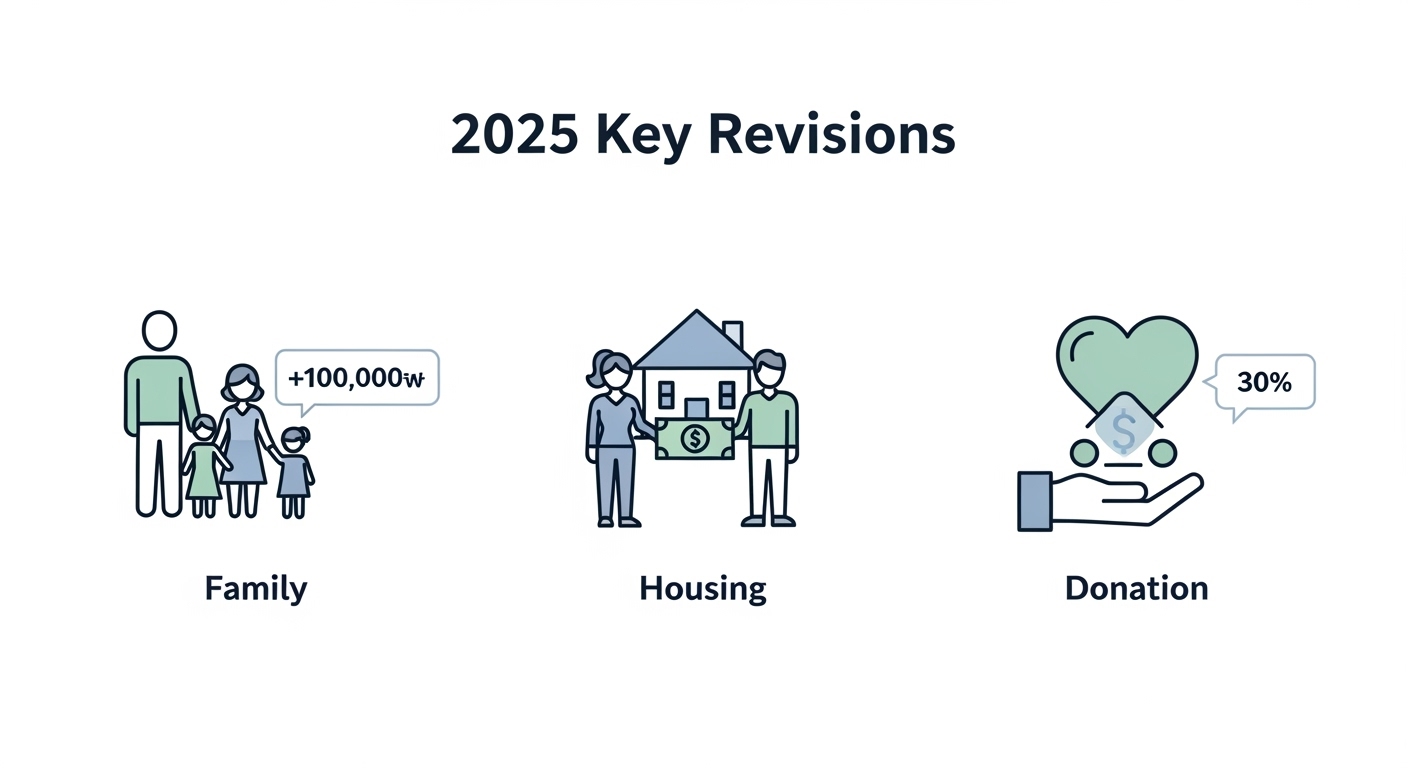 '가족(아이)', '주거(집/청약통장)', '기부(하트)' 아이콘이 강조된 이미지