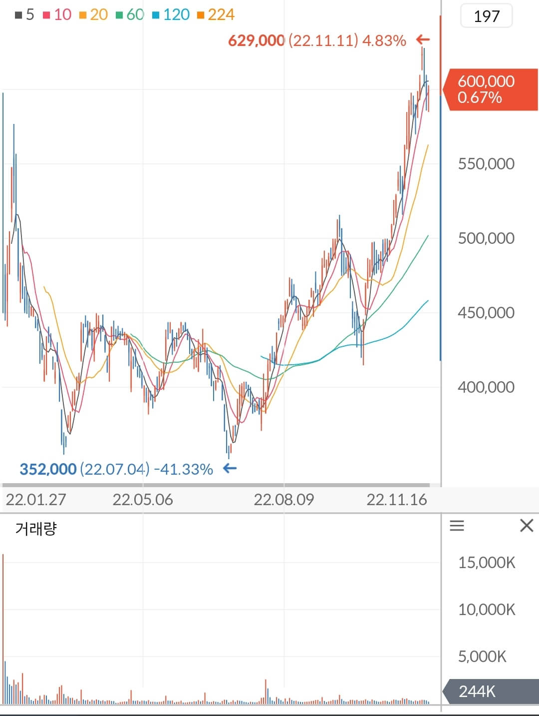 LG에너지솔루션 주가 차트