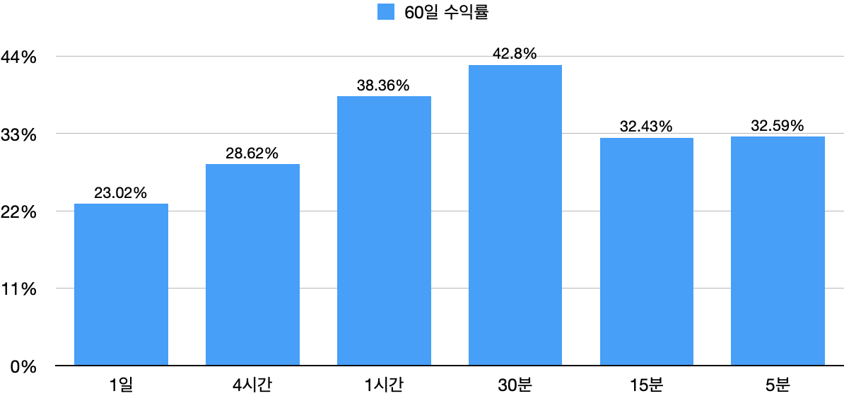 [백테스팅 결과][그리드거래] SOXL - 2022년 10월 ~ 11월 : 시간 봉 별 수익률 (10개 그리드)