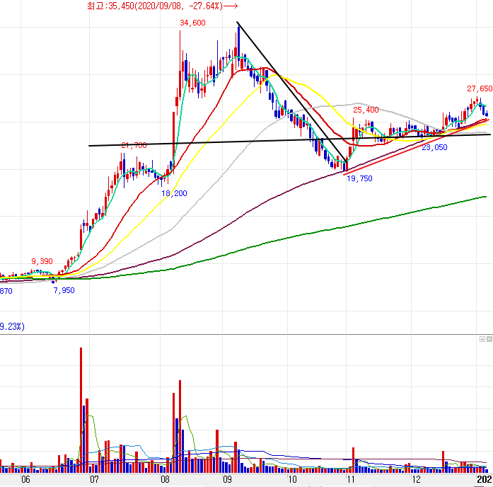 에이스테크 일봉차트