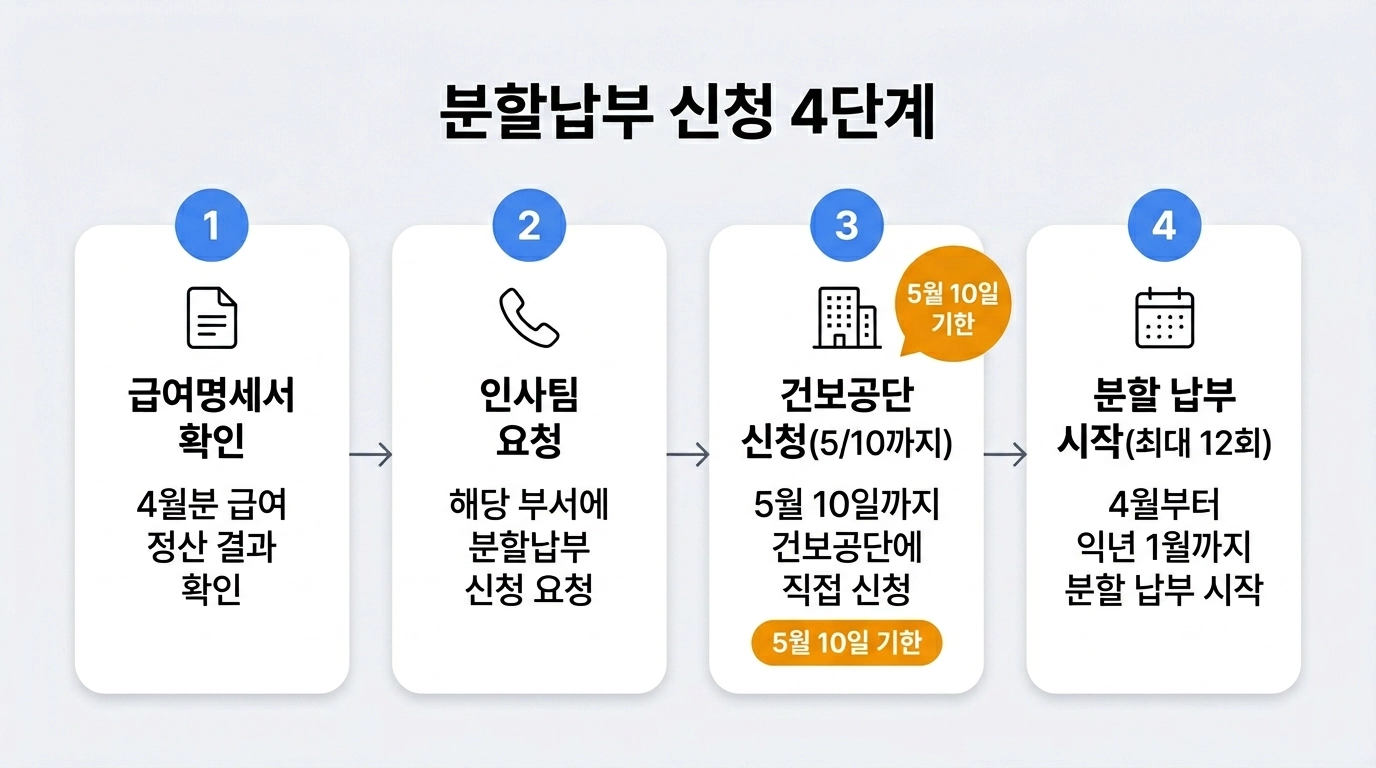 건강보험료 4월 정산 분할납부 신청 절차 단계별 가이드 인포그래픽