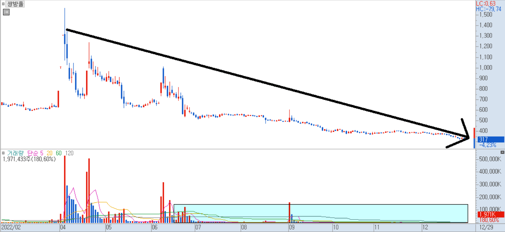 쌍방울 일봉 차트