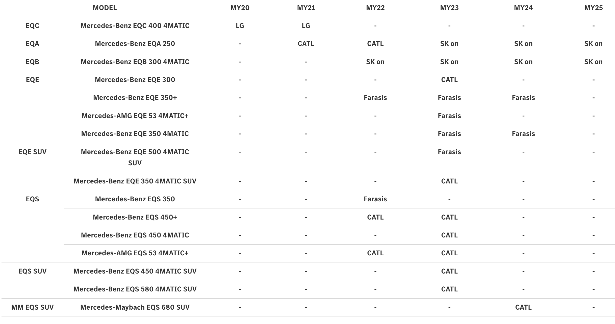벤츠 배터리 제조사 현황