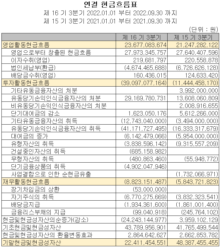 노바텍 - 현금흐름표