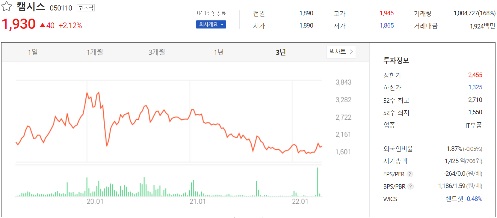 캠시스 - 주가 정보 (2022.04.18)