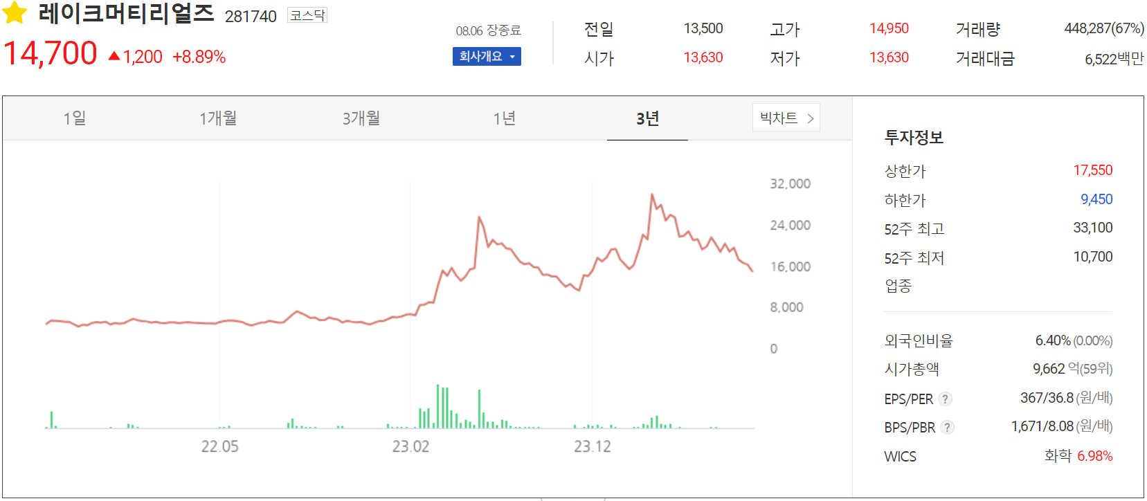 레이크머티리얼즈 - 주가 정보(2024.08.06)