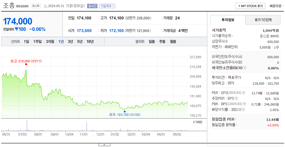 조흥_주가
