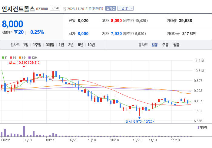 인지컨트롤스 3개월 주가(일봉)