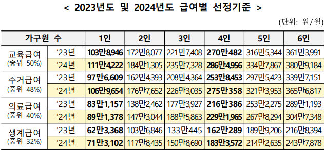 2024년 급여별 선정기준