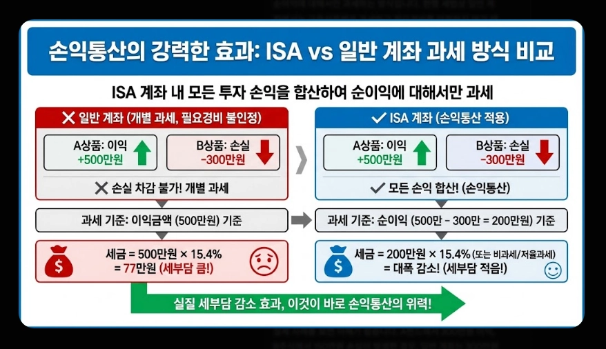 ISA 절세 효과 [2026년 신규] 비과세&middot;손익통산 혜택 및 실전 계산 사례 총정리