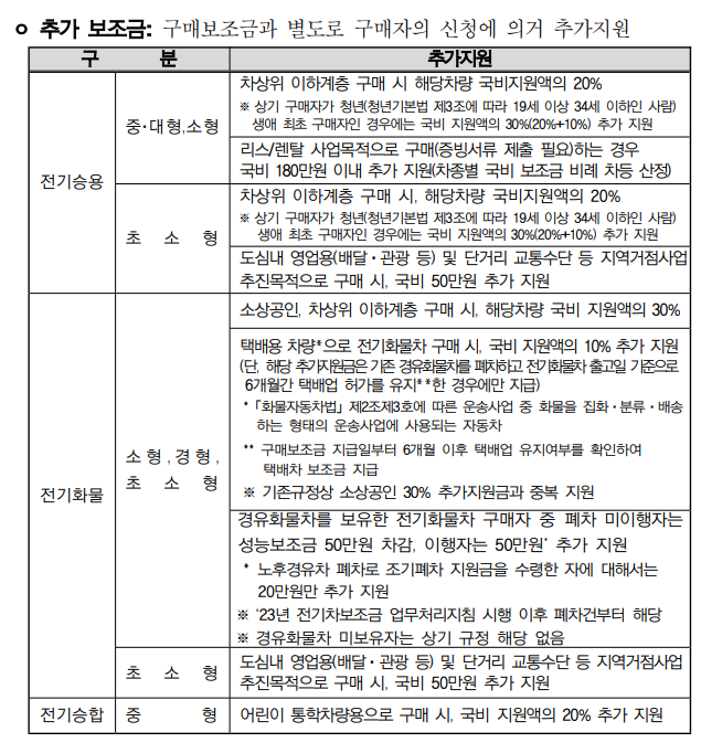 추가 보조금 상세내역