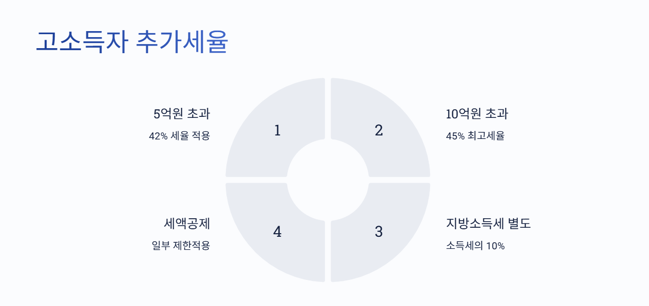 고소득자 추가세율 적용