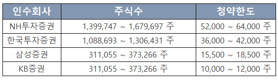 에스디바이오센서-주관사와-배정물량