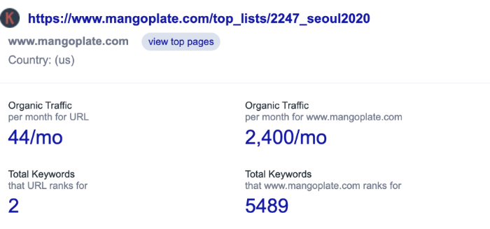 자세하게확인할수 있는데 URL에 대해 월간 44개의 트래픽, 사이트로는 2400개의 오가닉 트래픽이 있다고 하네요. 그리고 키워드 정보들이 아래 있습니다. 검색 국가각 미국으로 세팅되어 무료이용하면 정보가 제한적입니다.&nbsp;