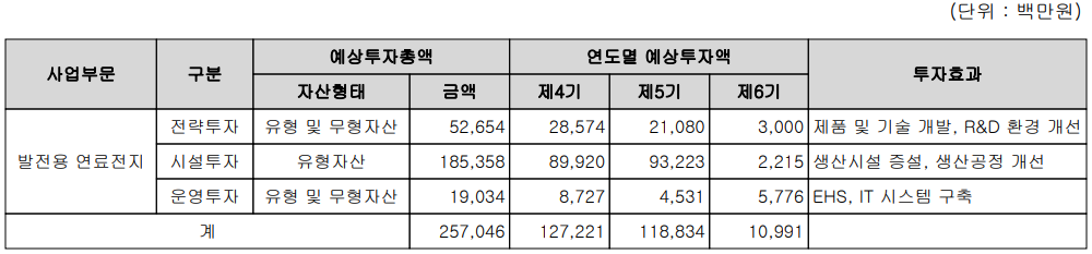 두산퓨얼셀 - 설비 투자 현황