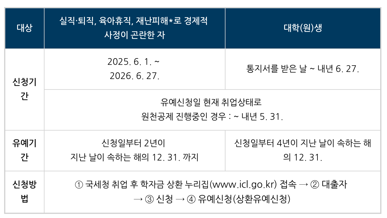 상환유예신청방법