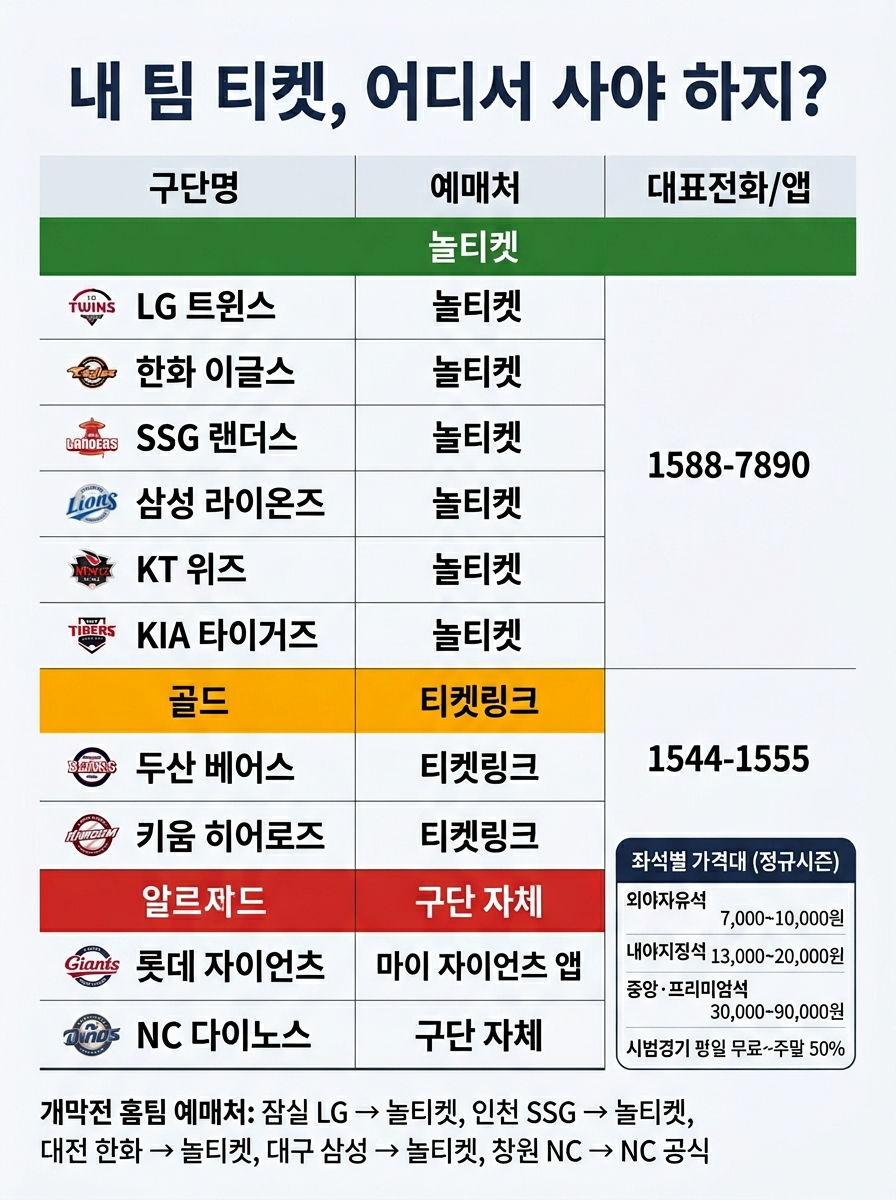 2026 프로야구 10개 구단별 티켓 예매처 완벽 가이드 인포그래픽: 예매처 분류 — 놀티켓(NOL 티켓): LG 트윈스·한화 이글스·SSG 랜더스·삼성 라이온즈·KT 위즈·KIA 타이거즈(대표전화 1588-7890), 티켓링크: 두산 베어스·키움 히어로즈(1544-1555), 구단 자체 예매: 롯데 자이언츠(마이 자이언츠 앱/공식 홈페이지)·NC 다이노스(NC 공식 앱/홈페이지). 좌석별 가격대(정규시즌 기준): 외야자유석 약 7,000~10,000원, 내야지정석 약 13,000~20,000원, 중앙·프리미엄석 약 30,000~90,000원, 어린이·청소년·경로·군인 할인 적용 가능, 시범경기 평일 무료~주말 정규시즌의 약 50%(5,000~10,000원). 개막전 홈팀 예매처 하이라이트: 잠실 LG→놀티켓, 인천 SSG→놀티켓, 대전 한화→놀티켓, 대구 삼성→놀티켓, 창원 NC→NC 공식.