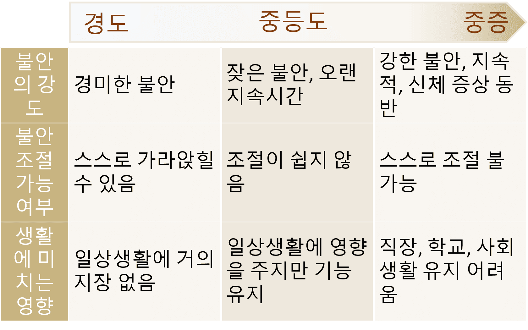 불안장애단계