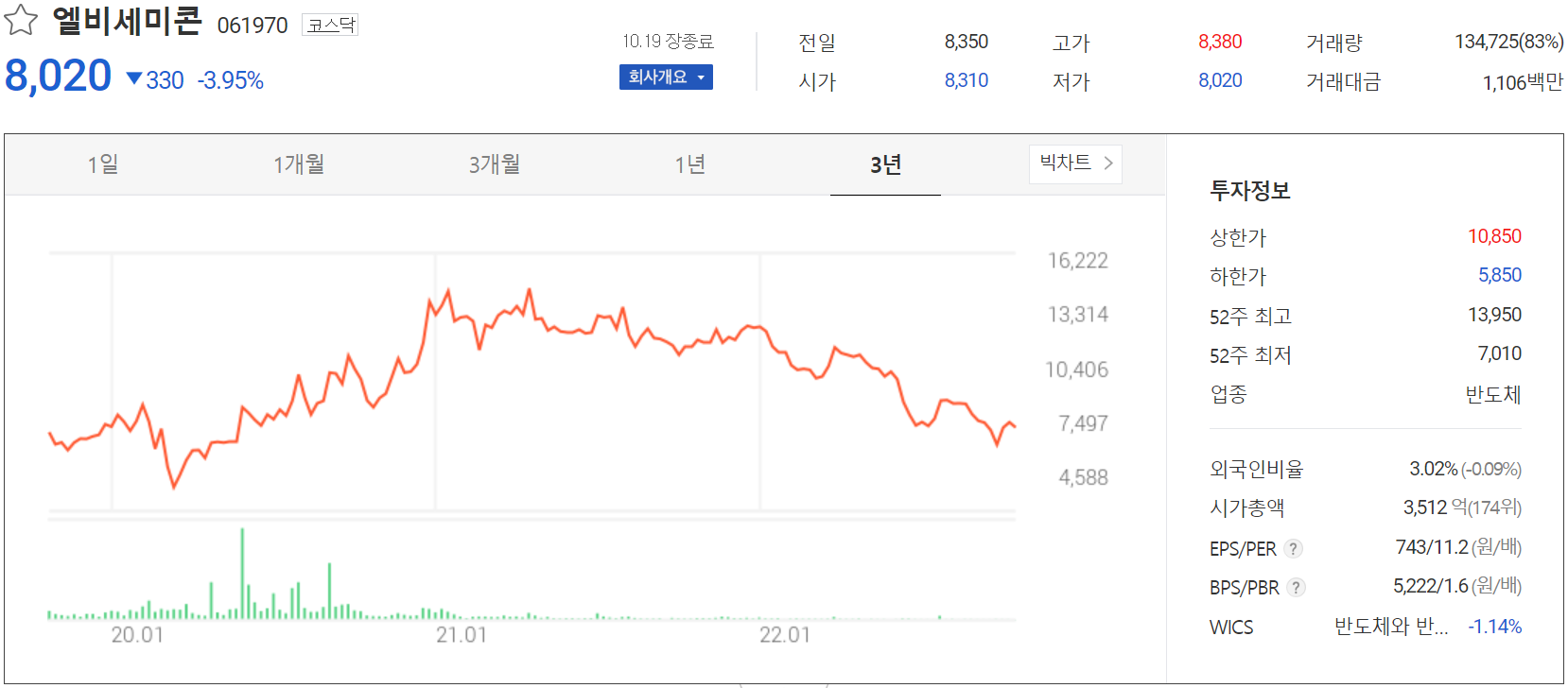 엘비세미콘 - 주가 정보 (2022.10.19)
