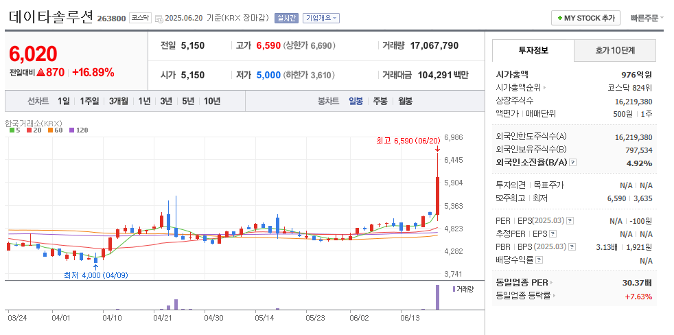 데이타솔루션 일봉차트