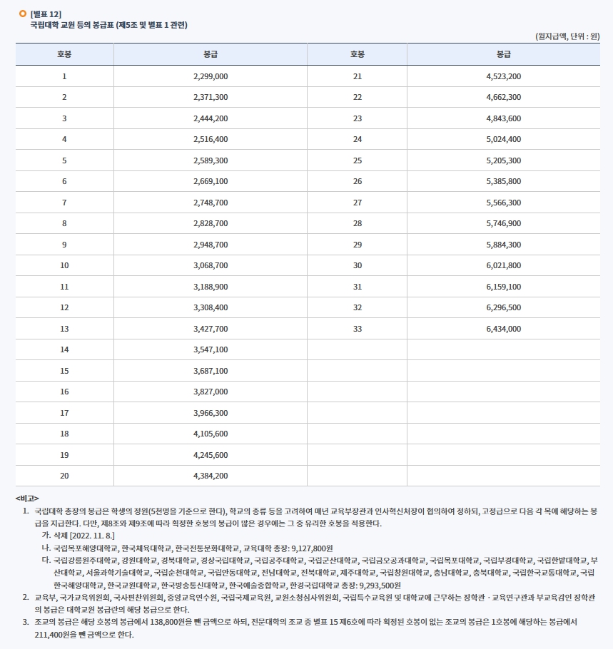 교원 공무원 봉급