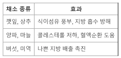 삼겹살과같이먹으면좋은채소