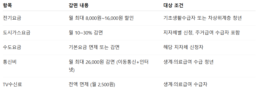 청년 공공요금 지원 제도