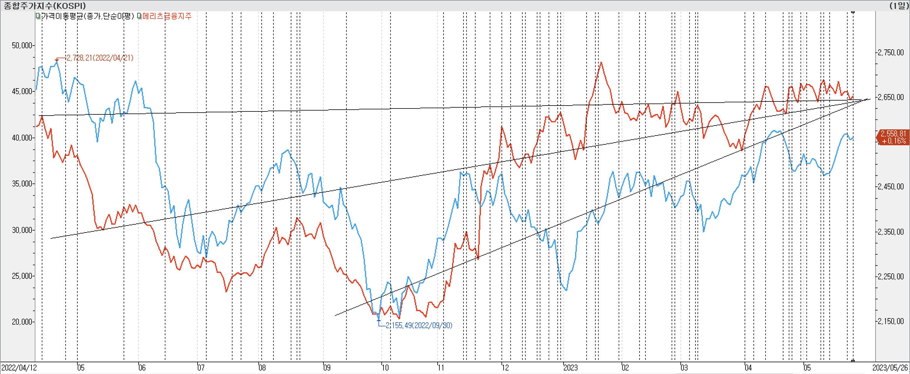 2. 종가선 차트 비교-메리츠금융지주