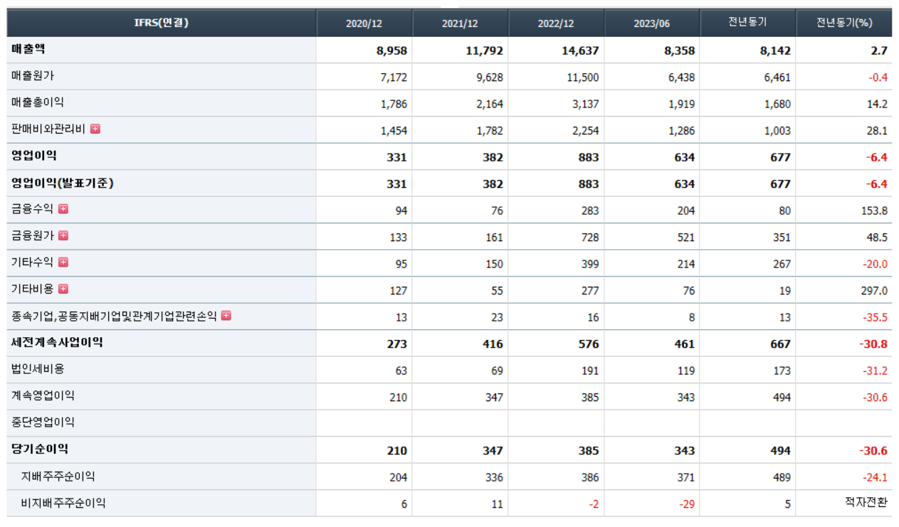 대동 주가 분석, 실적현황