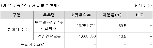 전진건설로봇 지분 구조
