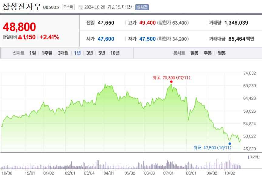 삼성전자우 주가