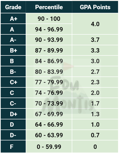 성적에 따라 달라지는 GPA 점수 정리표
