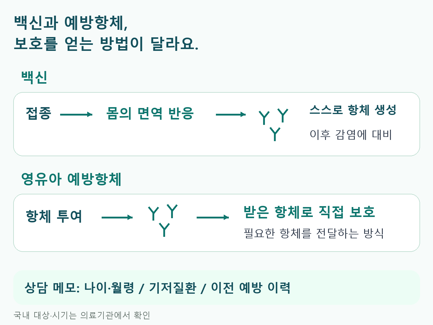백신은 접종 후 몸의 면역 반응으로 항체를 만들도록 돕는다. 영유아 예방항체는 항체를 직접 투여해 보호를 얻는다. 국내 대상과 시기는 나이&middot;월령&middot;질환&middot;이전 예방 이력을 의료기관에 알려 상담한다.