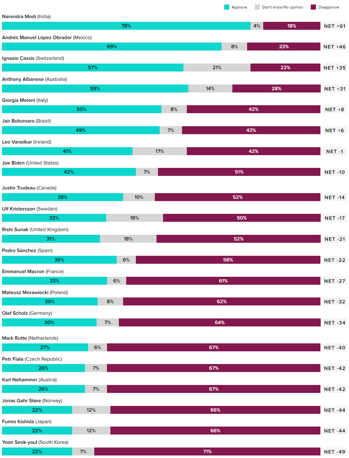 Current Approval Ratings