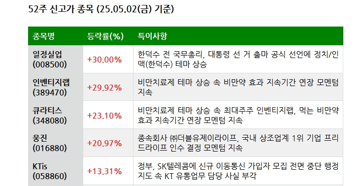 25.05.03(토) 52주 신고가 및 주간 기관 외국인 개인 순매수 상위종목