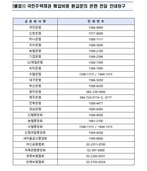 소상공인 부동산 담보 대출 국민주택채권 환급 안내
