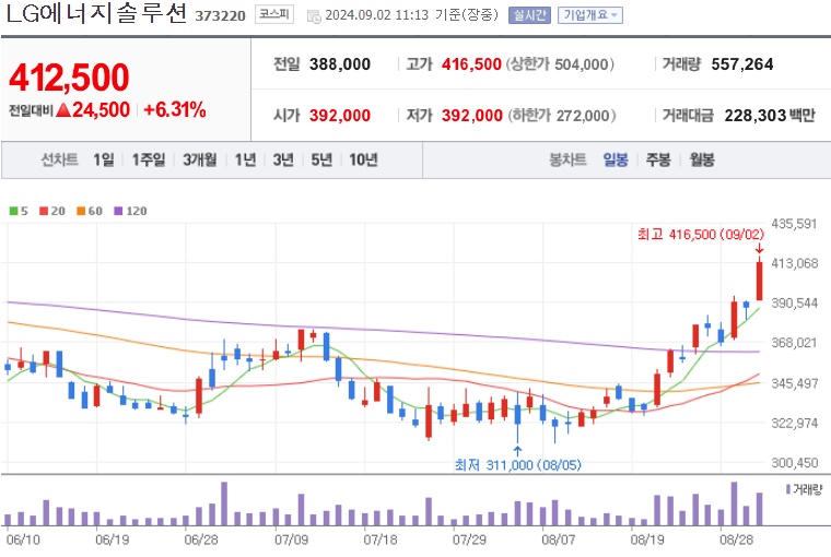LG에너지솔루션 주가 (0902)