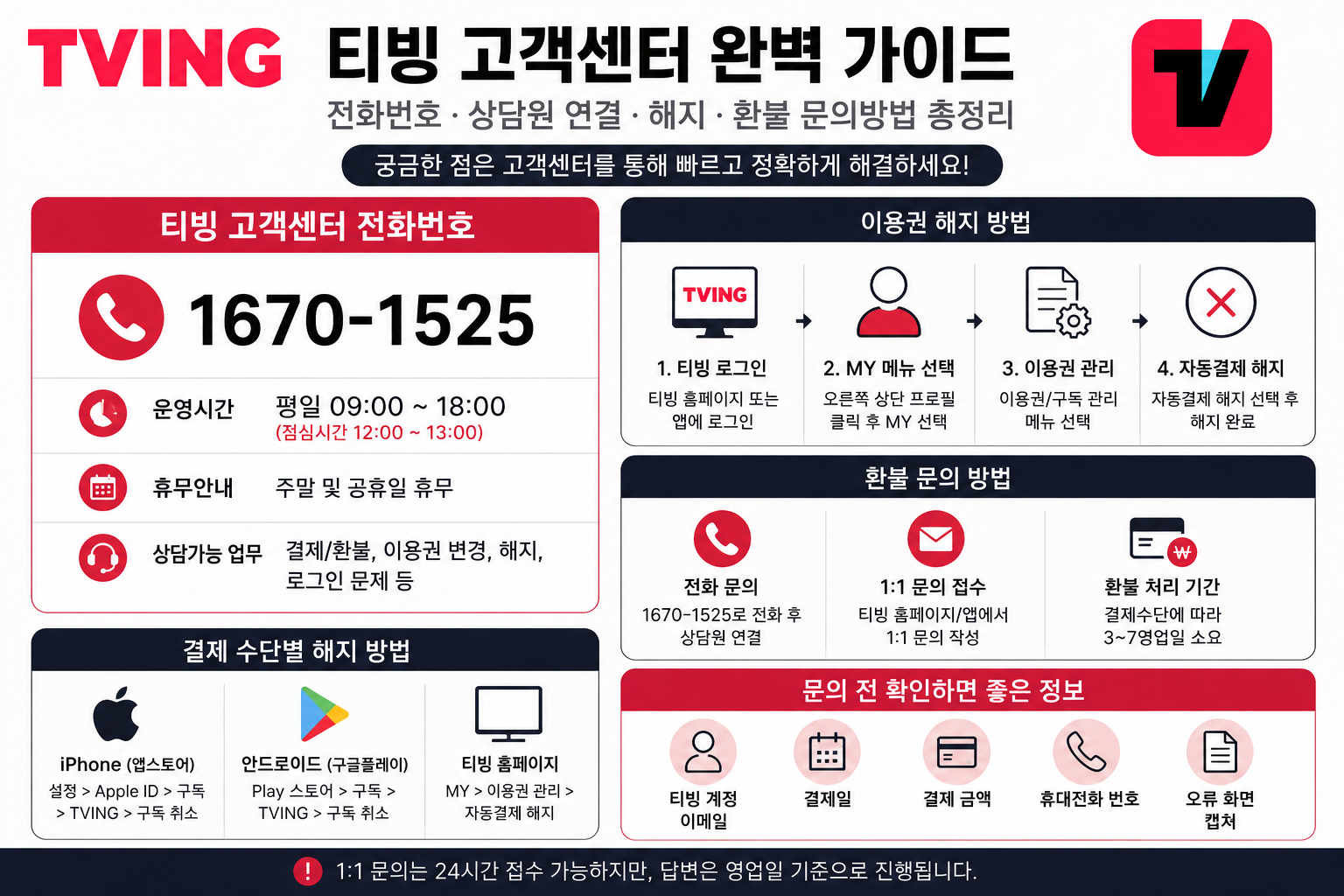 티빙 전화번호 고객센터|상담원 연결·해지·환불 문의방법 총정리