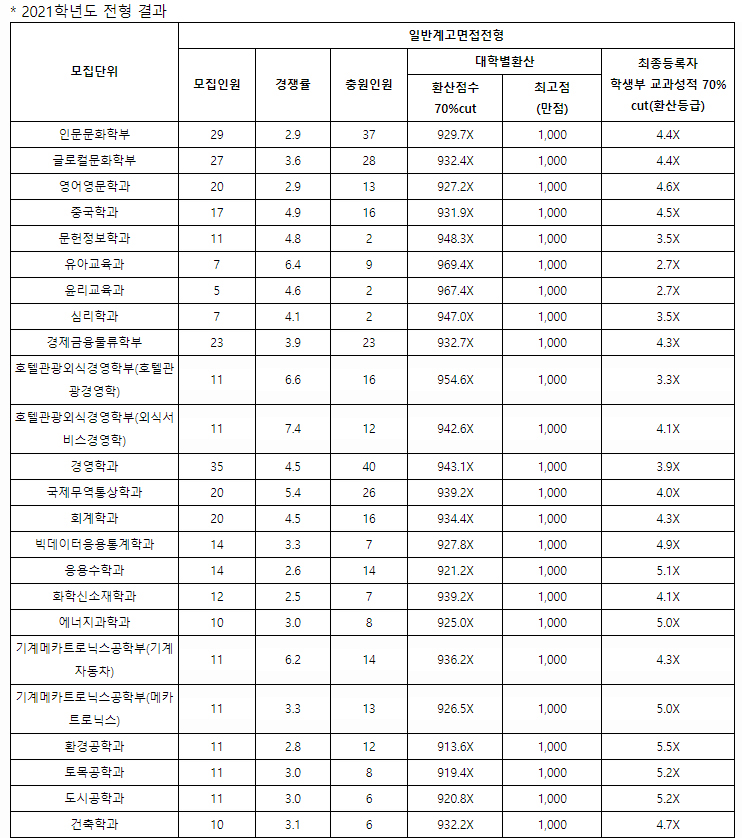 경성대학교수시결과1
