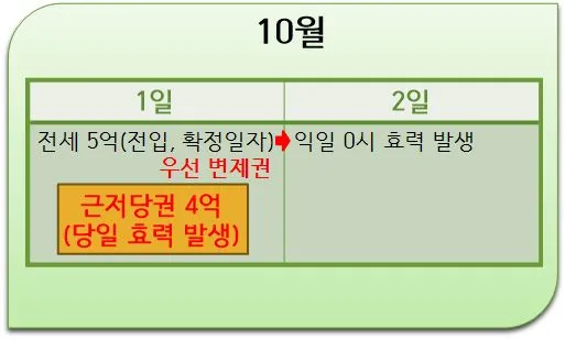 우선변제권
