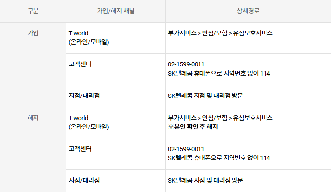 “유심 해킹 피해 예방하려면? SK텔레콤 유심보호서비스 가입법”