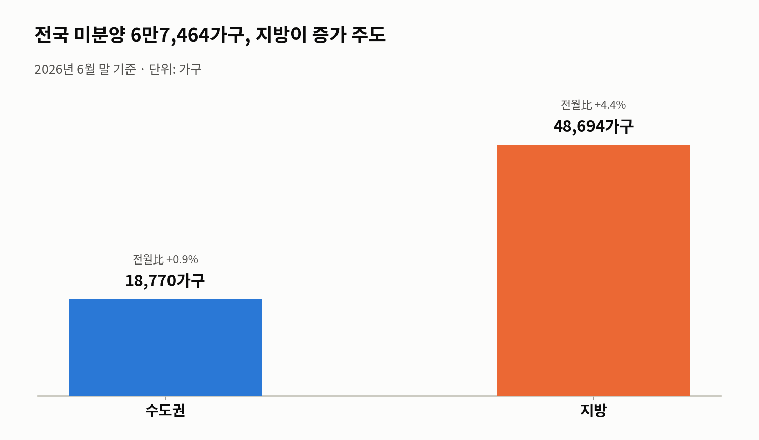 전국 미분양 지방이 증가 주도