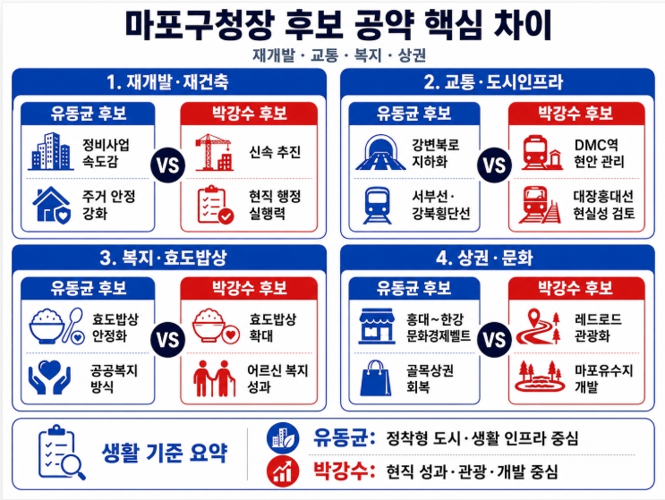 제9회 지방선거 서울 마포구청장 후보 공약 비교